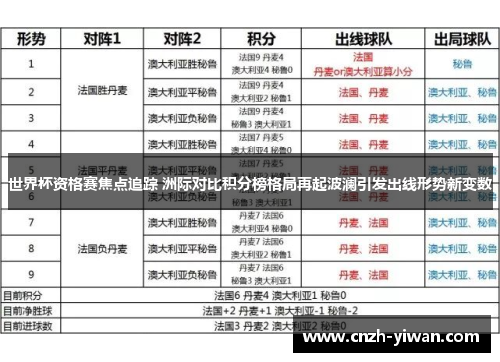 世界杯资格赛焦点追踪 洲际对比积分榜格局再起波澜引发出线形势新变数 世界杯资格赛焦点追踪 洲际对比积分榜格局再起波澜引发出线形势新变数